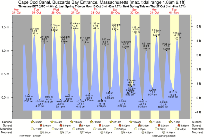 Tide Chart West End Cape Cod Canal