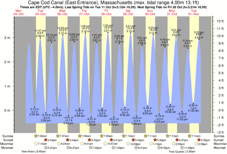 Cape Cod Canal Tide Chart