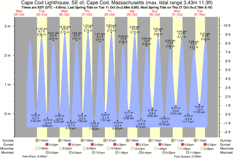 Pocasset Tide Chart