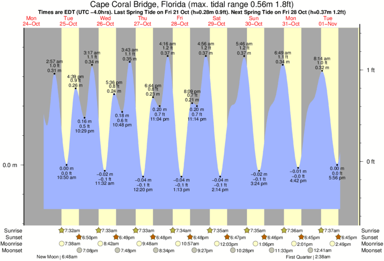 Cape Coral Tide Chart