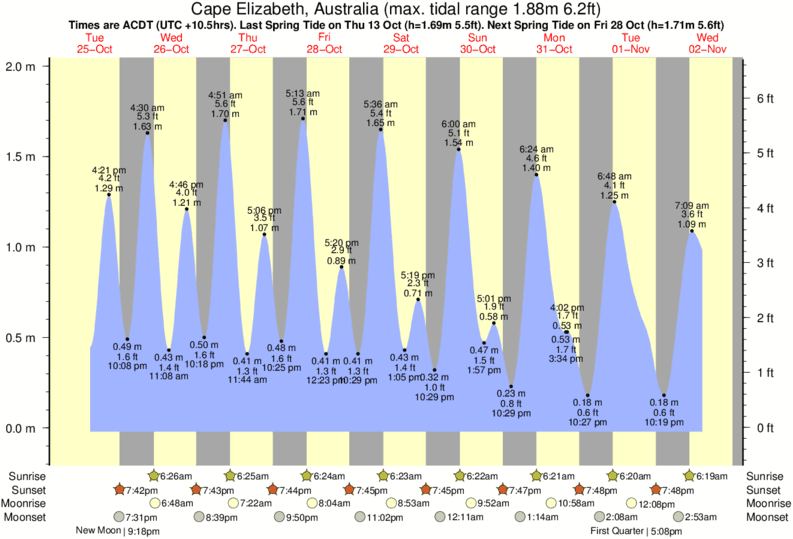 Tide Chart Cape Elizabeth Maine