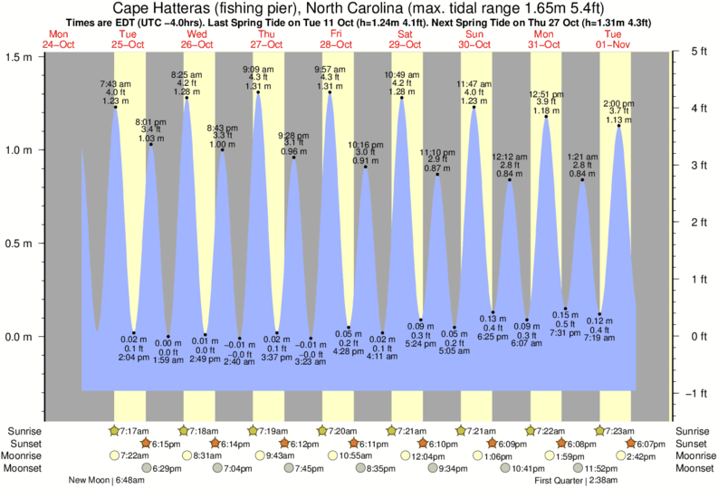 Tide Chart Hatteras