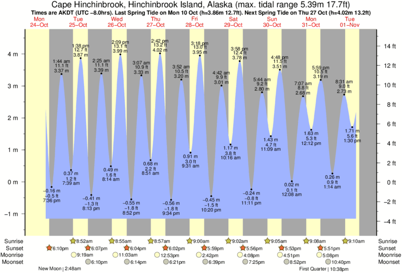 Cape Coral Tide Chart