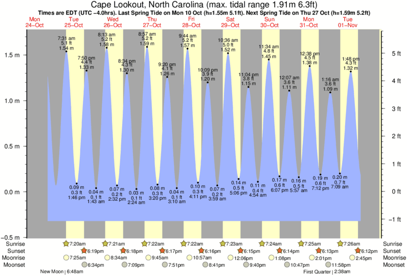 Tide Chart Cape Lookout Nc