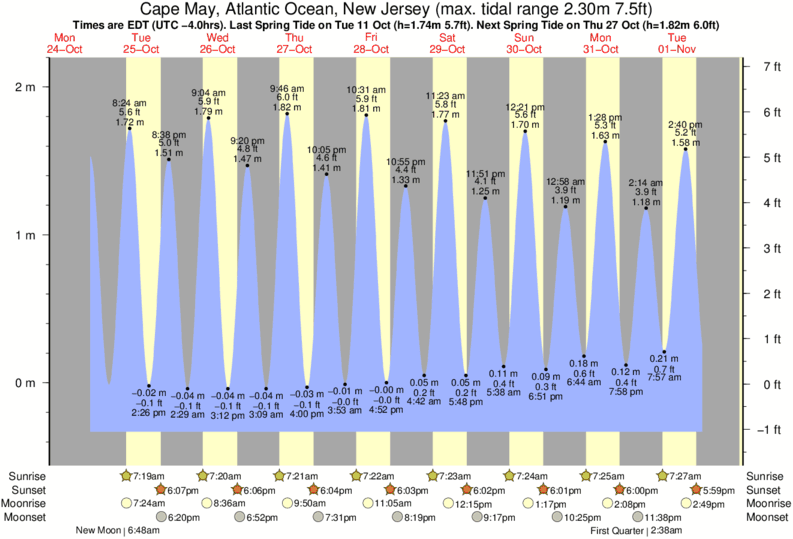 Cape May Tide Chart