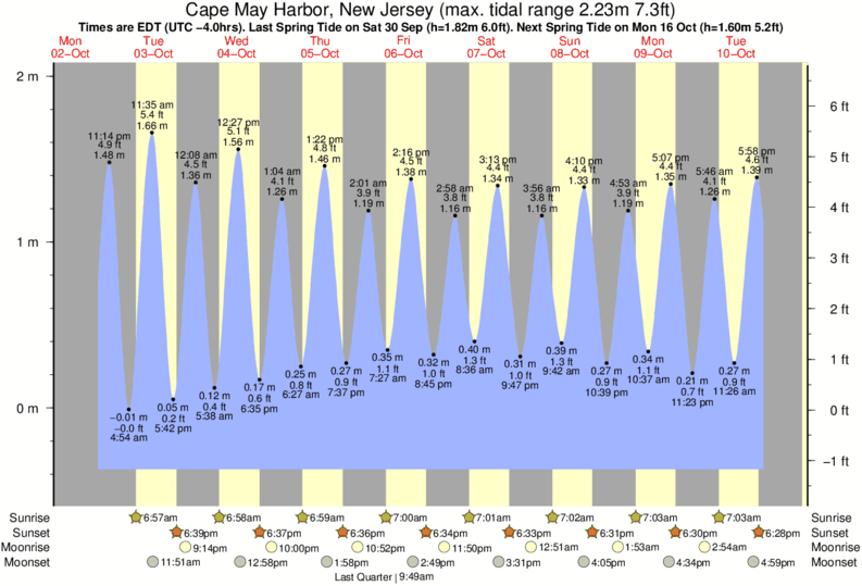 South Jersey Tide Chart