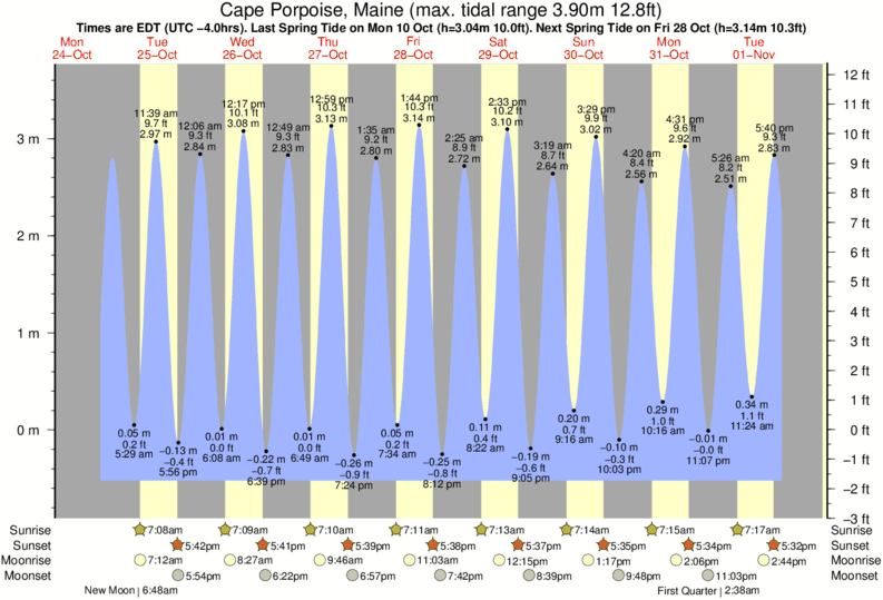 Tide Chart Cape Porpoise Maine