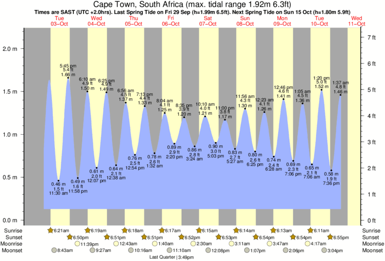 Sea Tide Chart Cape Town