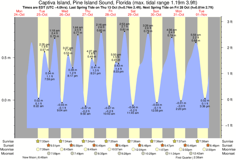 Captiva Tide Chart