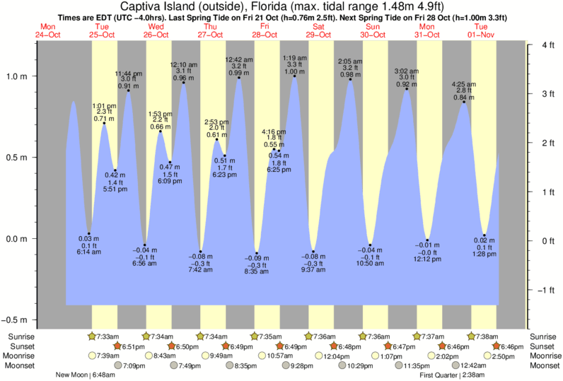 Sanibel Island Tide Chart