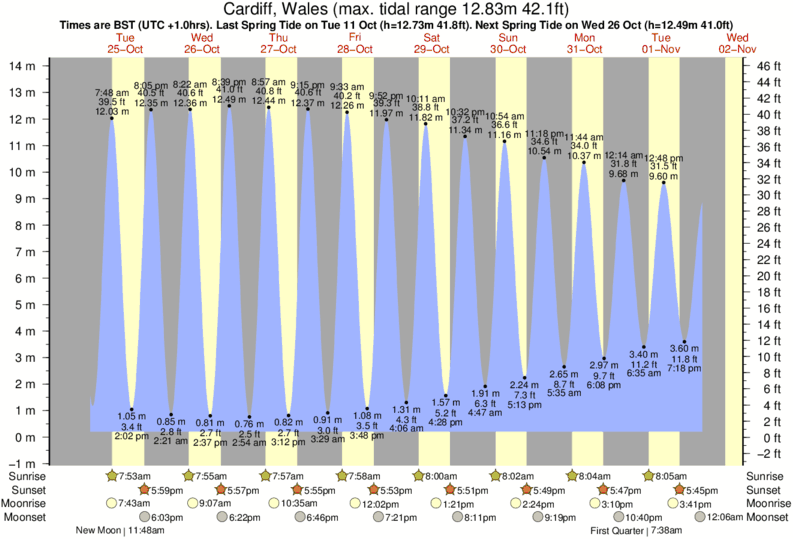 Tide Chart Cardiff