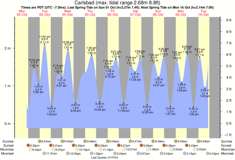 Carlsbad Tide Chart 2018