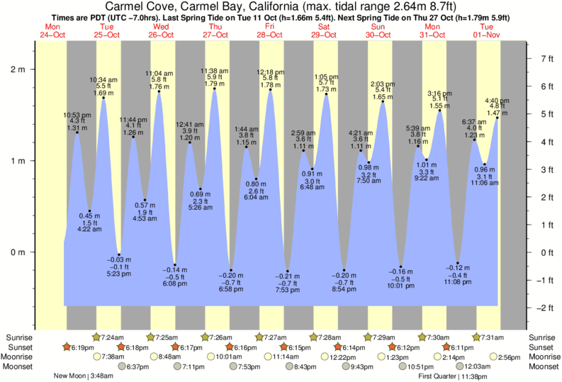 Carmel Tide Chart