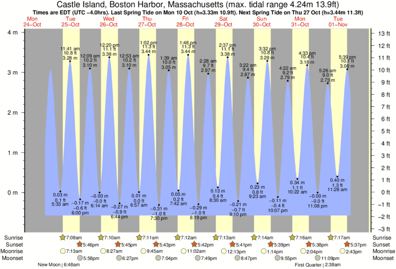 High Tide Chart Boston Harbor