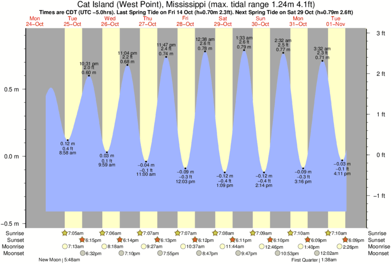 Tide Chart Biloxi Ms