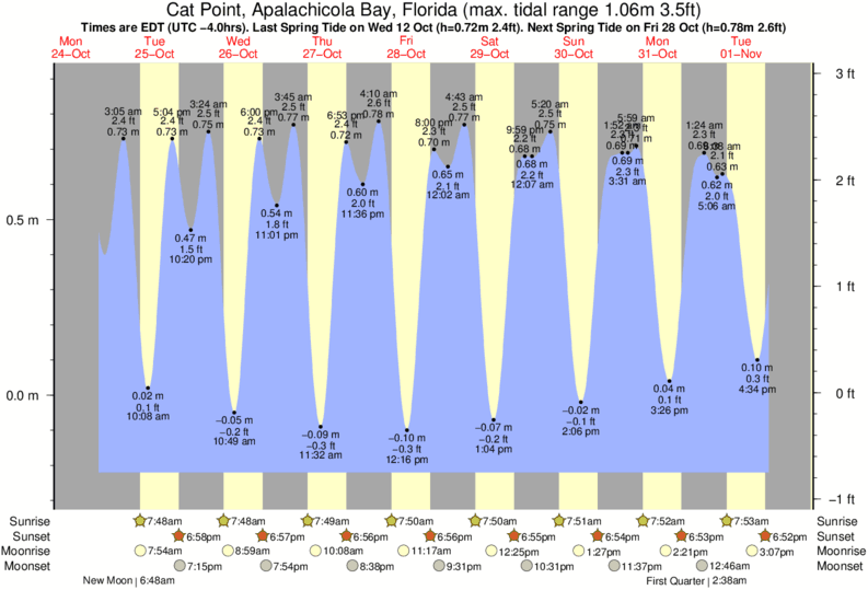 Apalachicola Tide Chart