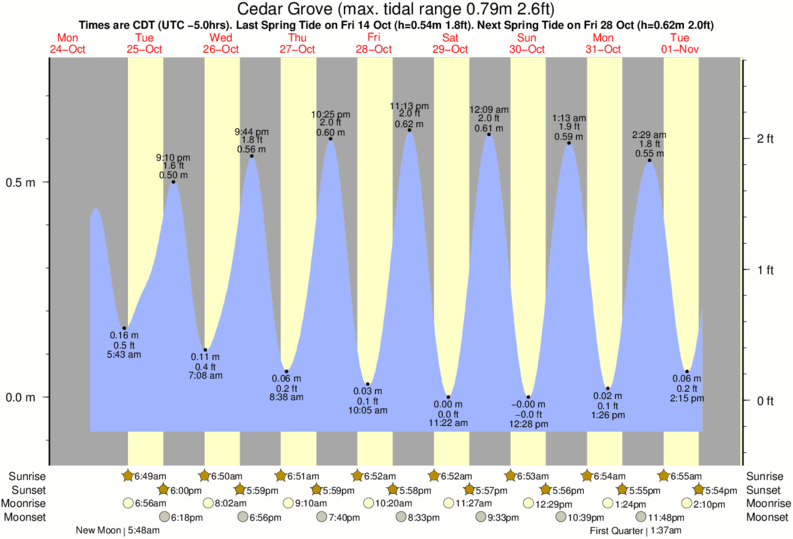 Cedar Key Tide Chart