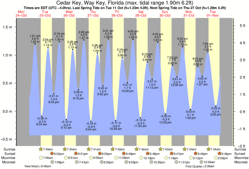 Tide Chart For Cedar Key Florida