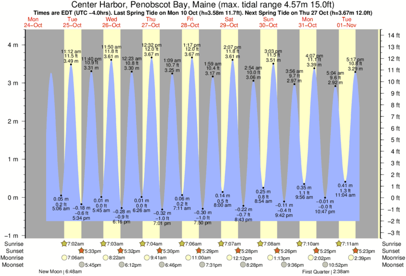 Tide Chart Bass Harbor Maine