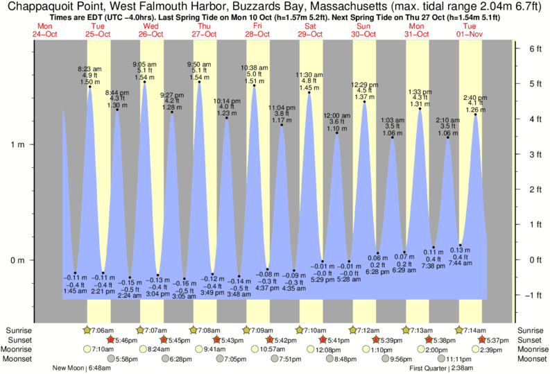 Falmouth Tide Chart