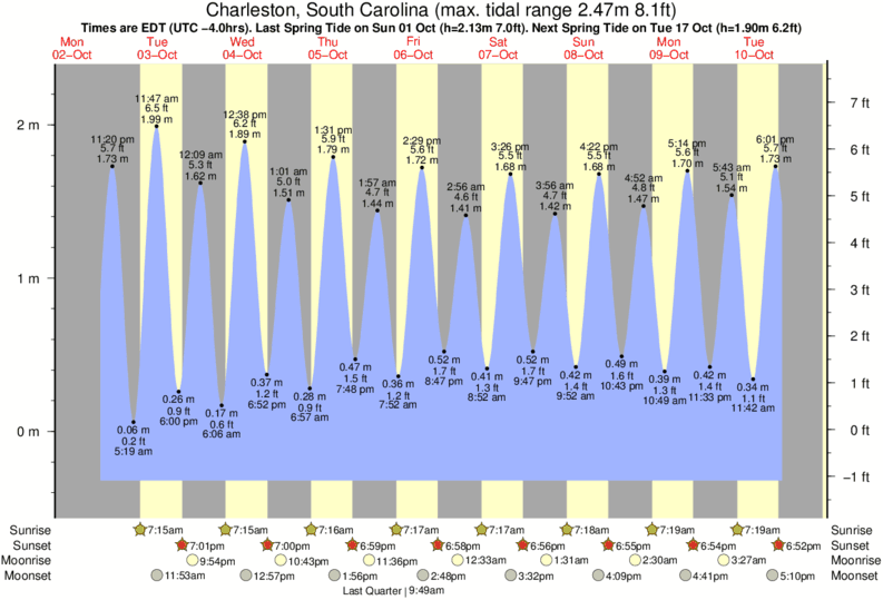 Charleston Sc Tide Chart 2018