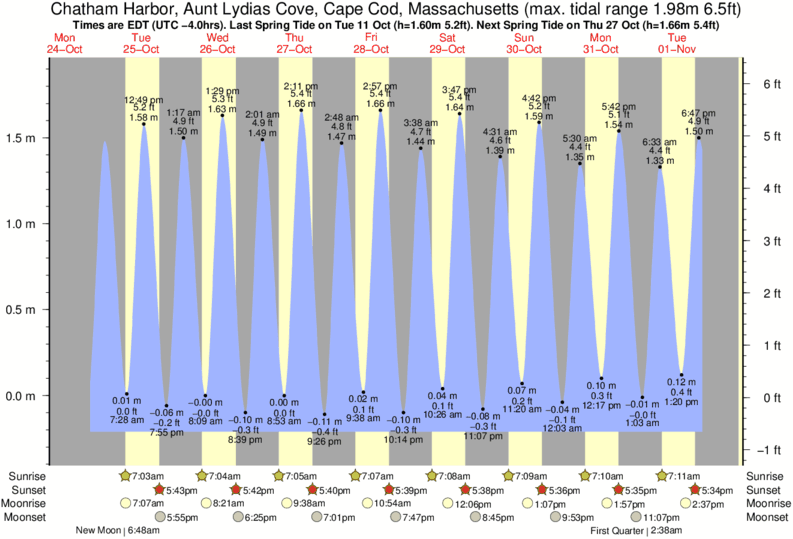 Cape Cod Canal Tide Chart