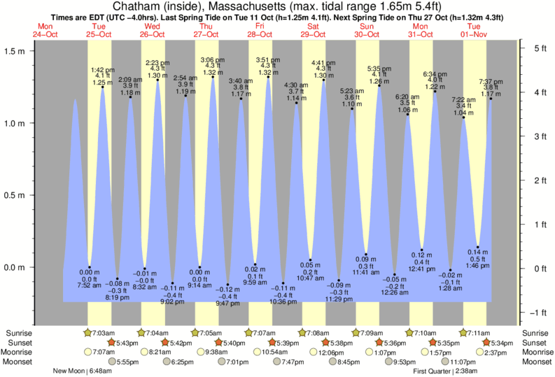 Chatham Tide Chart