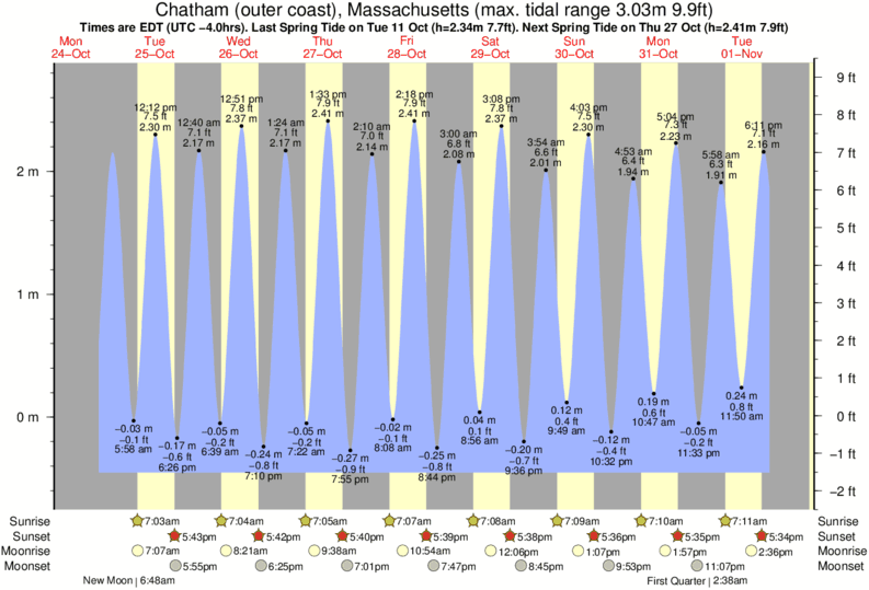 Outer Cape Tide Chart