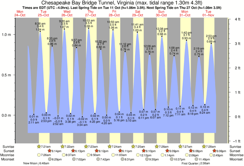 Chesapeake Bay Bridge Tunnel Tide Chart