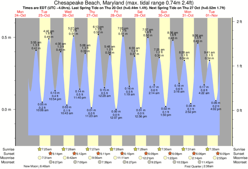 Breezy Point Tide Chart