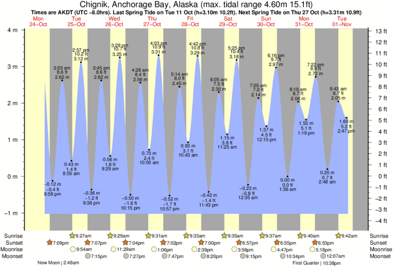 Tide Chart Anchorage Alaska