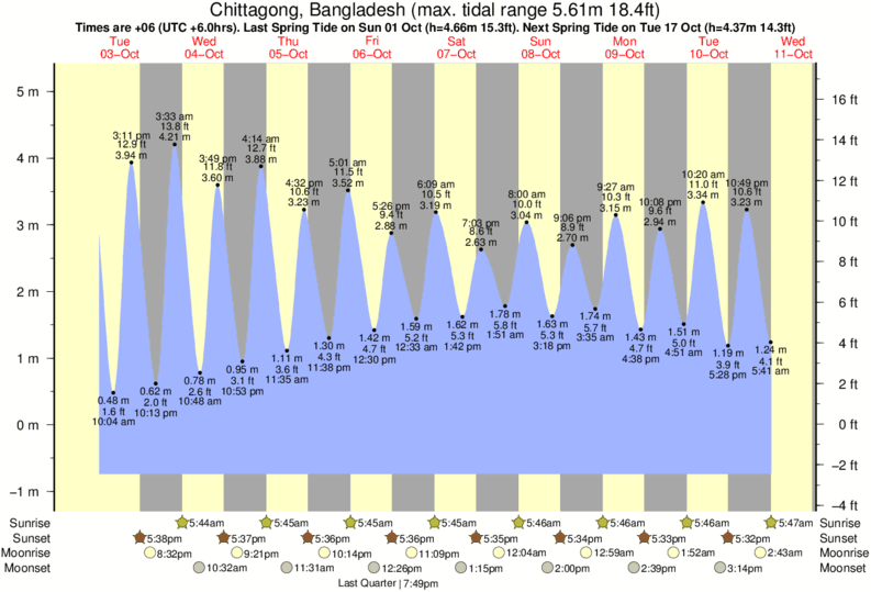 Chittagong, Bangladesh tide times for the next 7 days