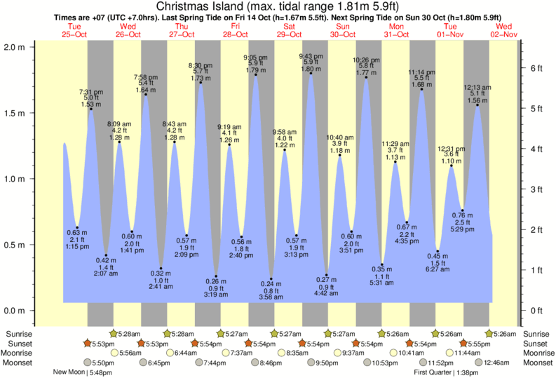 Bom Tide Charts