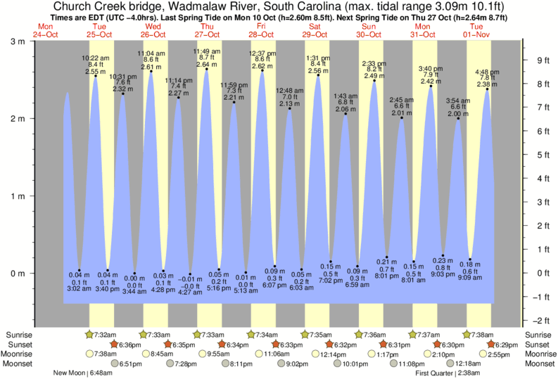 Garden City South Carolina Tide Chart