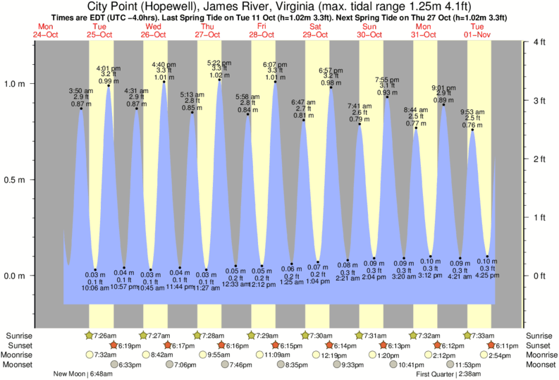 Tide Chart James River Hopewell Va