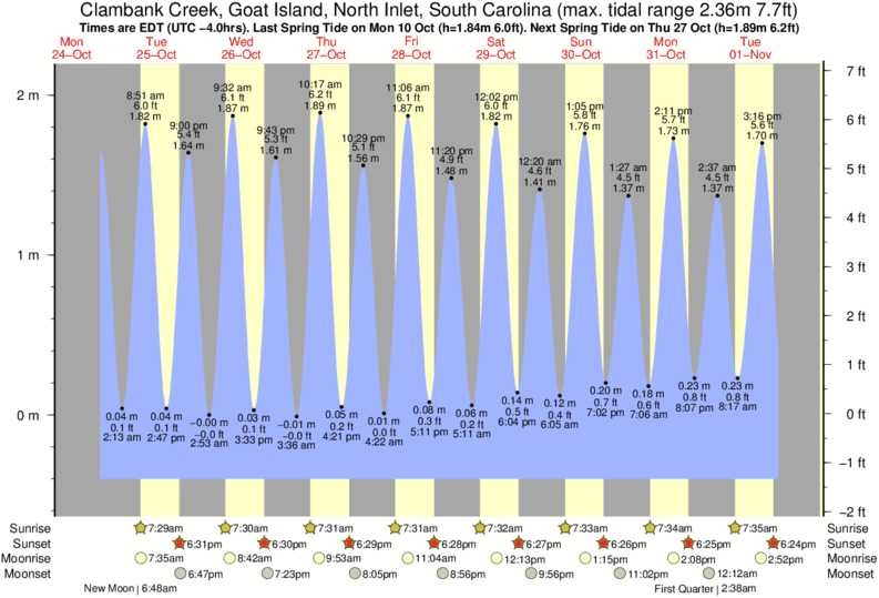 Charleston Harbor Tide Chart