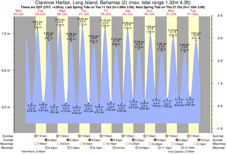 Tide Chart Long Island Bahamas