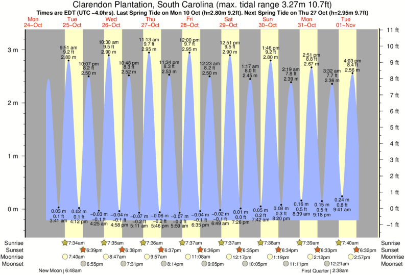 Tide Chart Mount Pleasant Sc