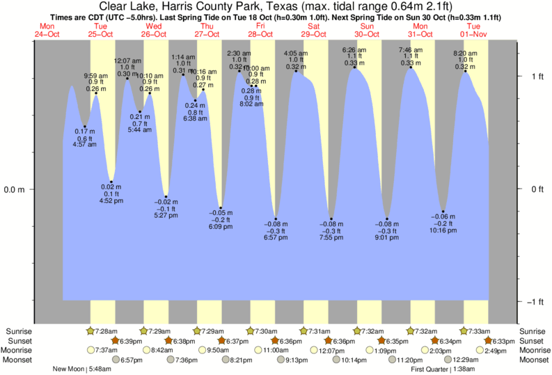 Tide Chart Clear Lake Tx