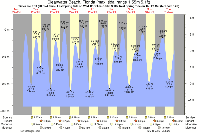 High Tide Chart Clearwater Beach Florida