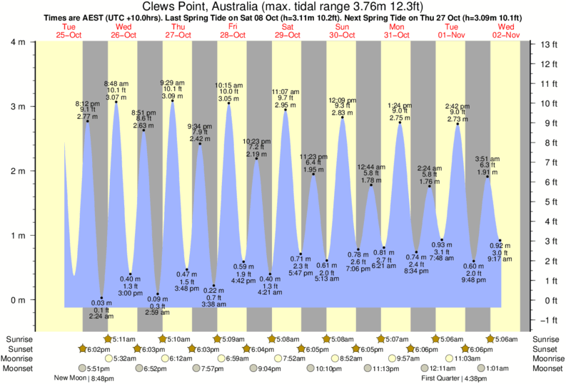 Anchorage Tide Chart