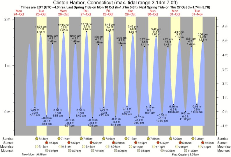 Clinton Ct Tide Chart