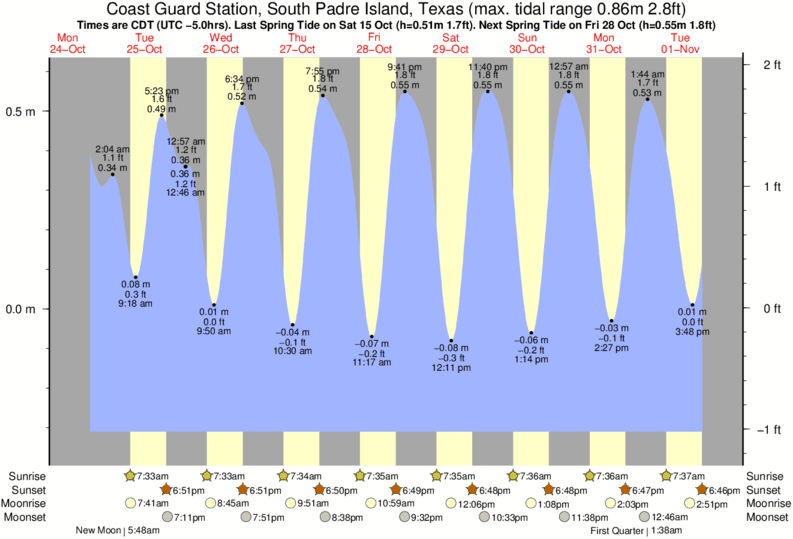 Spi Tide Chart