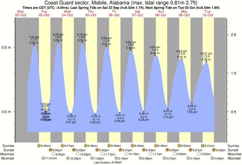 Mobile Delta Tide Chart