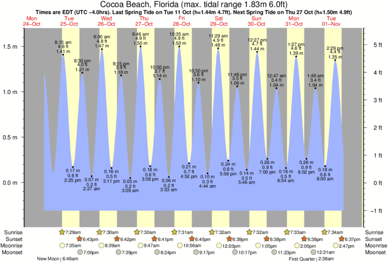 Cocoa Beach Tide Chart