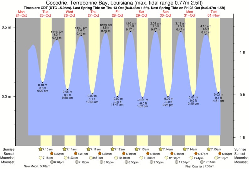 Tide Chart Houma La