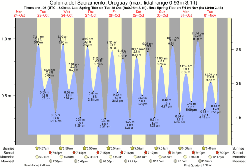 Sacramento Tide Chart