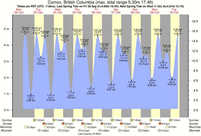 Tide Times and Tide Chart for Comox