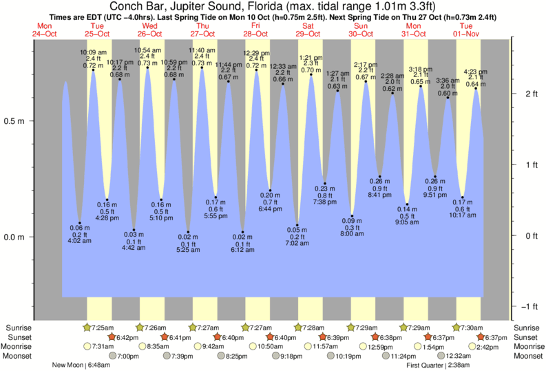 Pine Island Sound Chart