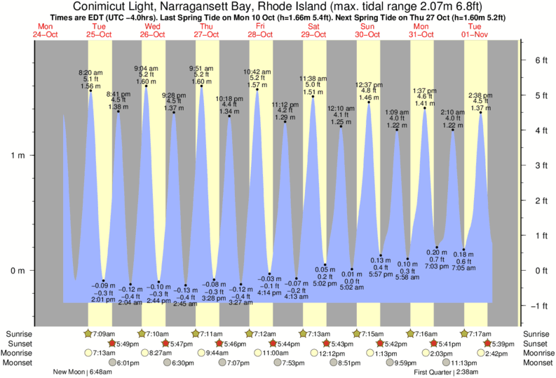 Ri Tide Chart